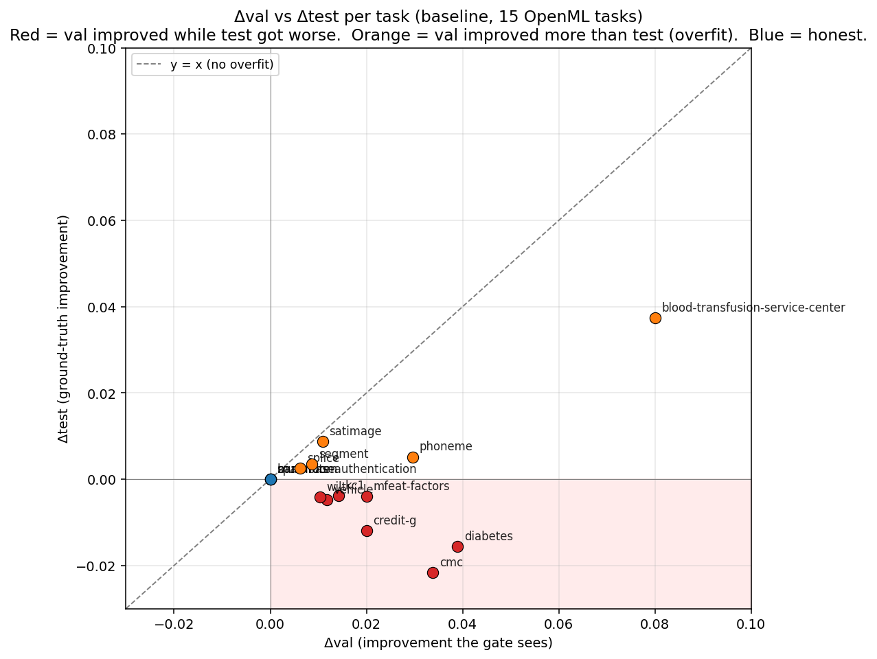 Delta-val vs Delta-test per task