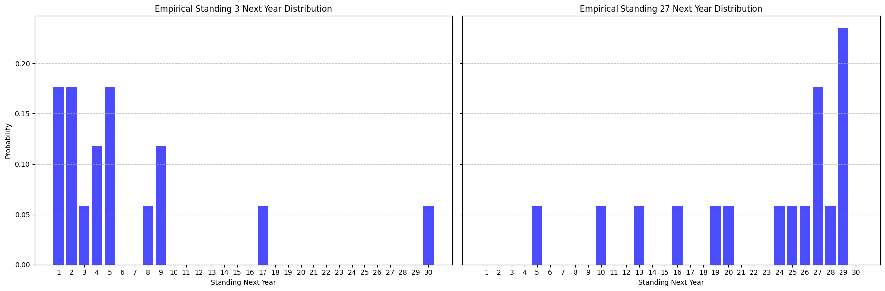 Empirical Distribution