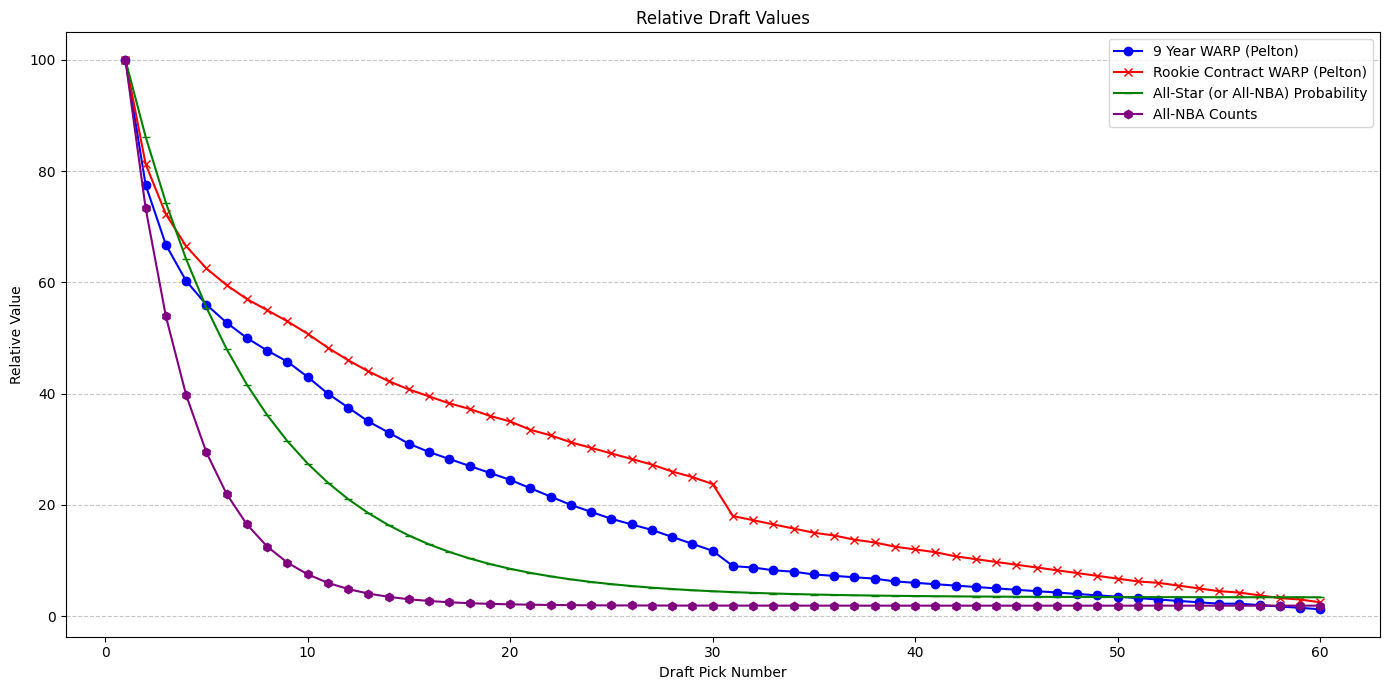 Relative Draft Values