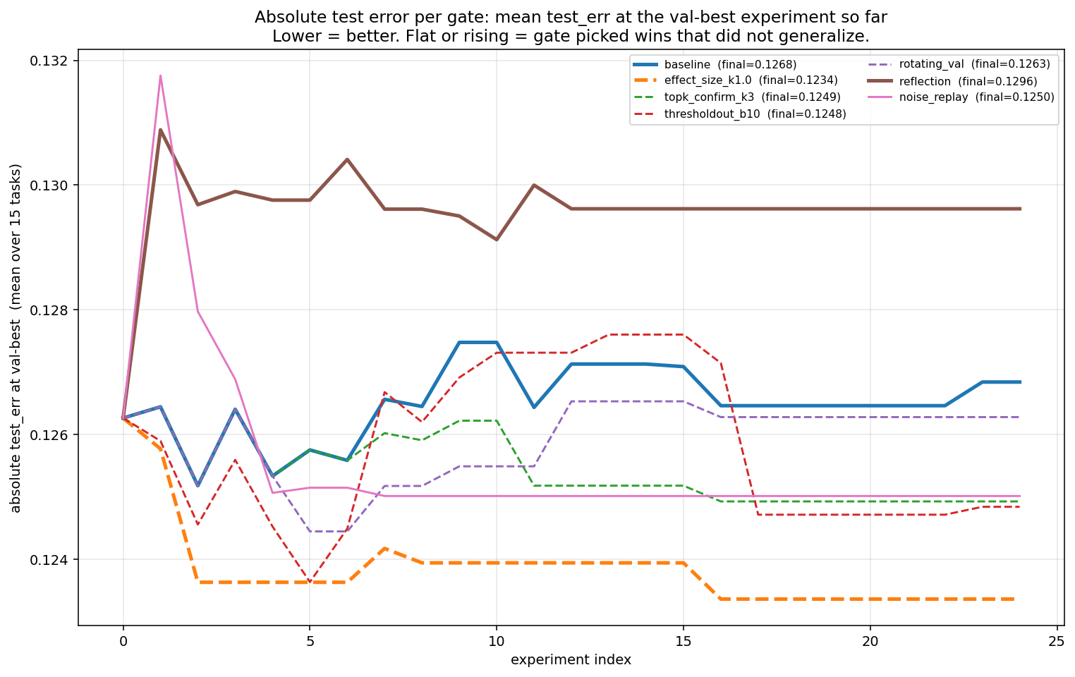 Absolute test per gate