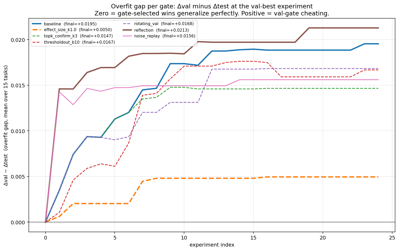 Overfit gap per gate