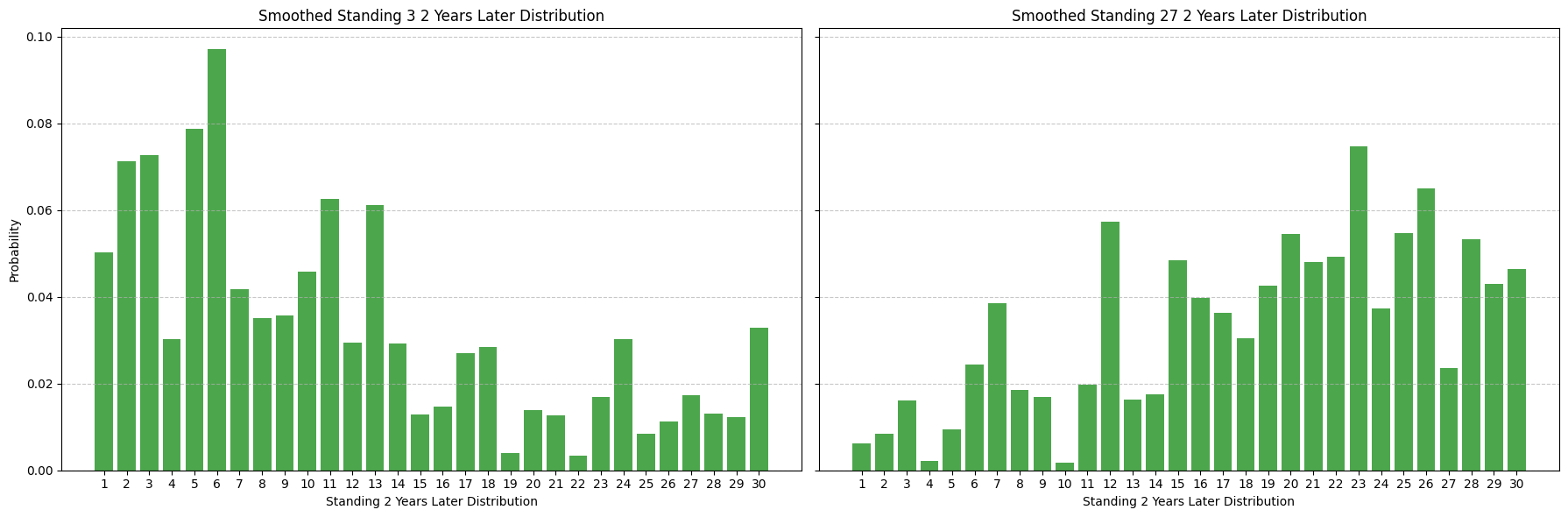 Smoothed 2 Year Distribution