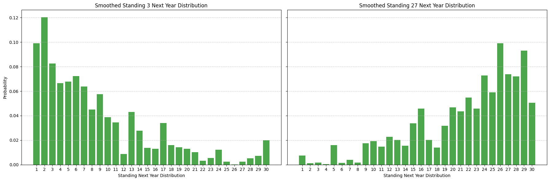 Smoothed Distribution